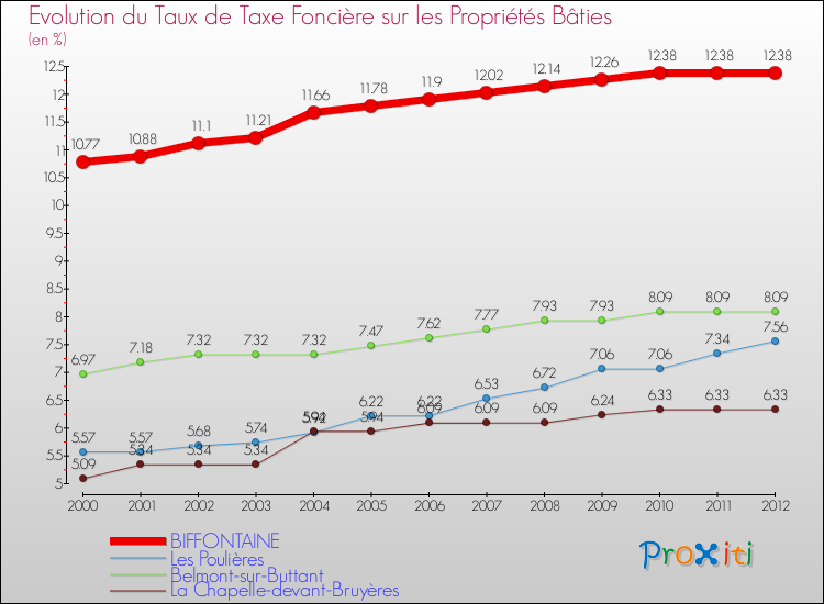 Evolution du taux de la taxe foncière sur le bati pour BIFFONTAINE et les communes proches de 2000 à 2012 Comparaison des taux de taxe foncière sur le bati pour BIFFONTAINE et les communes voisines de 2000 à 2012