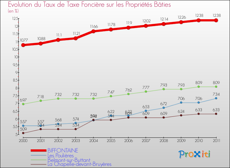 Evolution du taux de la taxe foncière sur le bati pour BIFFONTAINE et les communes proches Comparaison des taux de taxe foncière sur le bati pour BIFFONTAINE et les communes voisines