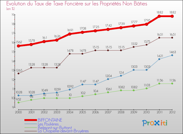 Evolution du taux de la taxe foncière sur les immeubles et terrains non batis pour BIFFONTAINE et les communes proches de 2000 à 2012 Comparaison des taux de la taxe foncière sur les immeubles et terrains non batis pour BIFFONTAINE et les communes voisines de 2000 à 2012