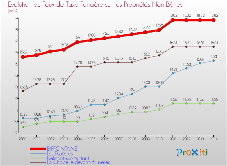 Evolution du taux de la taxe foncière sur les immeubles et terrains non batis pour BIFFONTAINE et les communes proches de 2000 à 2014 Comparaison des taux de la taxe foncière sur les immeubles et terrains non batis pour BIFFONTAINE et les communes voisines de 2000 à 2014