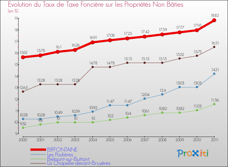 Evolution du taux de la taxe foncière sur les immeubles et terrains non batis pour BIFFONTAINE et les communes proches Comparaison des taux de la taxe foncière sur les immeubles et terrains non batis pour BIFFONTAINE et les communes voisines