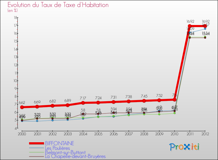 Evolution du taux de la taxe d'habitation pour BIFFONTAINE et les communes proches Comparaison des taux de la taxe d'habitation pour BIFFONTAINE et les communes voisines