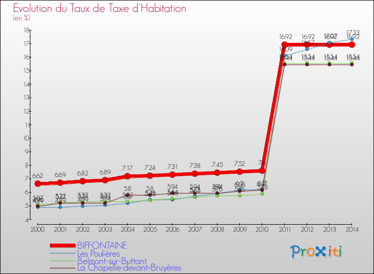 Evolution du taux de la taxe d'habitation pour BIFFONTAINE et les communes proches de 2000 à 2014 Comparaison des taux de la taxe d'habitation pour BIFFONTAINE et les communes voisines de 2000 à 2014