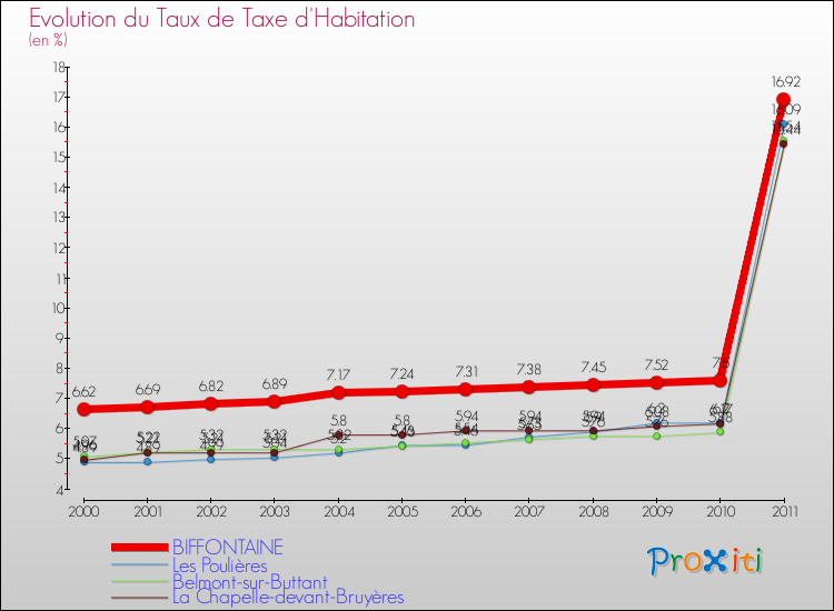 Evolution du taux de la taxe d'habitation pour BIFFONTAINE et les communes proches Comparaison des taux de la taxe d'habitation pour BIFFONTAINE et les communes voisines