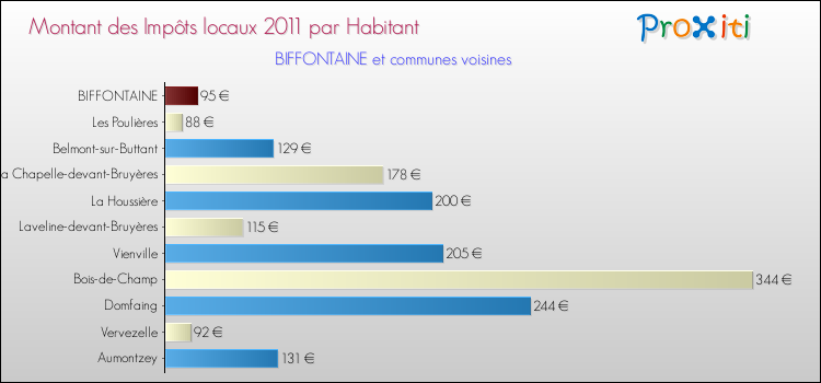 Montant des impôts locaux par Habitant pour BIFFONTAINE et les communes proches Comparaison des impôts locaux par habitant pour BIFFONTAINE et les communes voisines