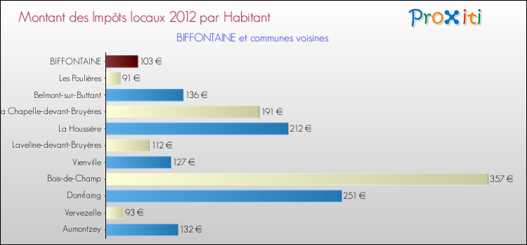 Montant des impôts locaux par Habitant pour BIFFONTAINE et les communes proches Comparaison des impôts locaux par habitant pour BIFFONTAINE et les communes voisines