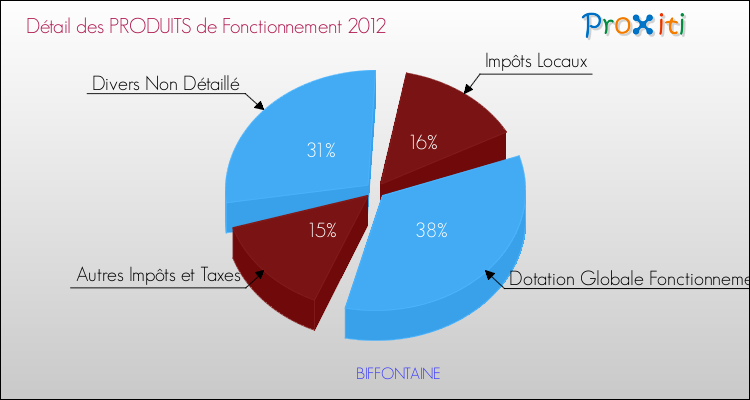 Décomposition du Budget de Fonctionnement 2012 de la commune de BIFFONTAINE Budget de Fonctionnement 2012 pour la commune de BIFFONTAINE