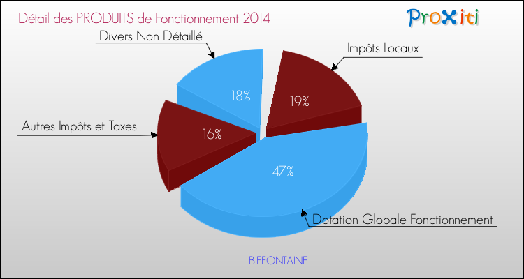 Décomposition du Budget de Fonctionnement 2014 de la commune de BIFFONTAINE Budget de Fonctionnement 2014 pour la commune de BIFFONTAINE