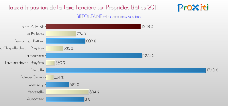 Taux d'imposition de la taxe foncière sur le bati 2011 pour BIFFONTAINE et les communes proches Comparaison des taux d'imposition de la taxe foncière sur le bati 2011 pour BIFFONTAINE et les communes voisines