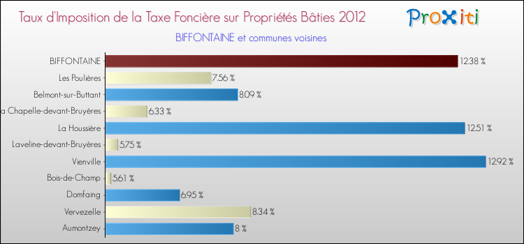 Taux d'imposition de la taxe foncière sur le bati 2012 pour BIFFONTAINE et les communes proches Comparaison des taux d'imposition de la taxe foncière sur le bati 2012 pour BIFFONTAINE et les communes voisines