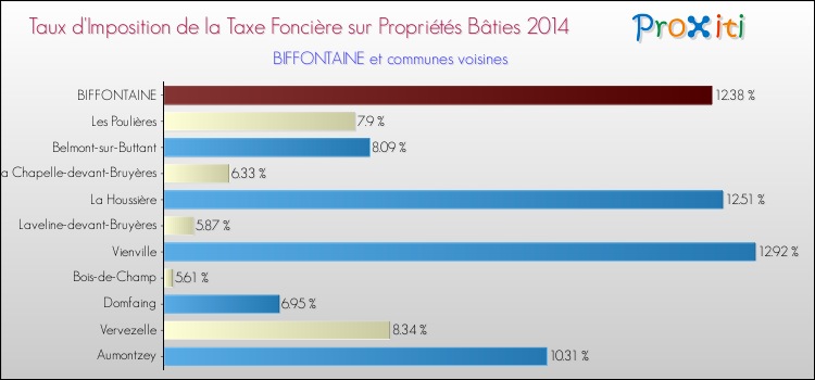 Taux d'imposition de la taxe foncière sur le bati 2014 pour BIFFONTAINE et les communes proches Comparaison des taux d'imposition de la taxe foncière sur le bati 2014 pour BIFFONTAINE et les communes voisines