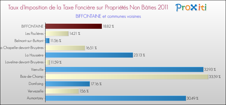 Taux d'imposition de la taxe foncière sur les immeubles et terrains non batis 2011 pour BIFFONTAINE et les communes proches Comparaison des taux d'imposition de la taxe foncière sur les immeubles et terrains non batis 2011 pour BIFFONTAINE et les communes voisines