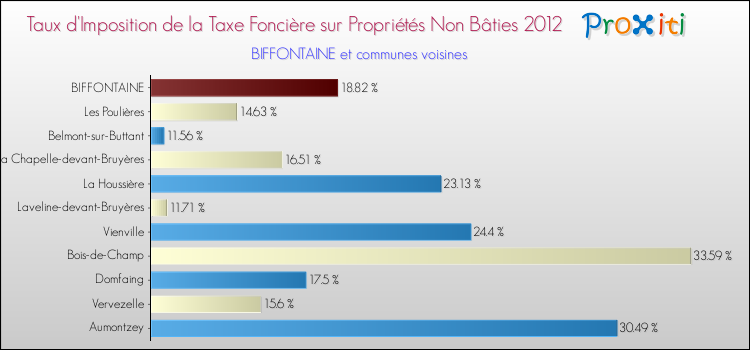Taux d'imposition de la taxe foncière sur les immeubles et terrains non batis 2012 pour BIFFONTAINE et les communes proches Comparaison des taux d'imposition de la taxe foncière sur les immeubles et terrains non batis 2012 pour BIFFONTAINE et les communes voisines
