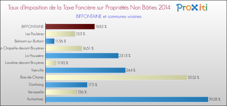 Taux d'imposition de la taxe foncière sur les immeubles et terrains non batis 2014 pour BIFFONTAINE et les communes proches Comparaison des taux d'imposition de la taxe foncière sur les immeubles et terrains non batis 2014 pour BIFFONTAINE et les communes voisines