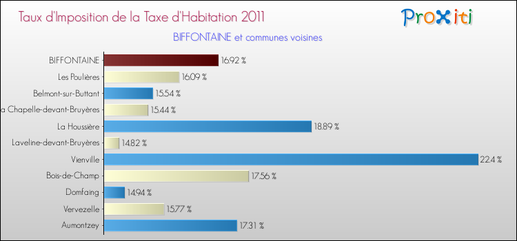 Taux d'imposition de la taxe d'habitation 2011 pour BIFFONTAINE et les communes proches Comparaison des taux d'imposition de la taxe d'habitation 2011 pour BIFFONTAINE et les communes voisines