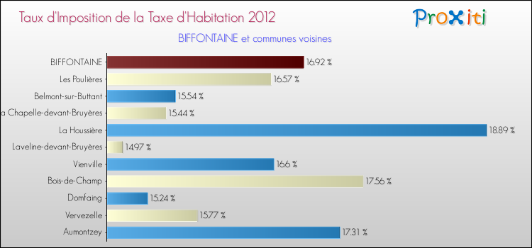 Taux d'imposition de la taxe d'habitation 2012 pour BIFFONTAINE et les communes proches Comparaison des taux d'imposition de la taxe d'habitation 2012 pour BIFFONTAINE et les communes voisines