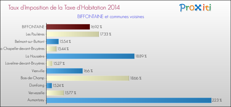 Taux d'imposition de la taxe d'habitation 2014 pour BIFFONTAINE et les communes proches Comparaison des taux d'imposition de la taxe d'habitation 2014 pour BIFFONTAINE et les communes voisines