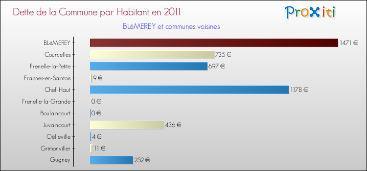 Dette par habitant de la commune en 2011 pour BLéMEREY et les communes proches Comparaison de la dette par habitant de la commune en 2011 pour BLéMEREY et les communes voisines