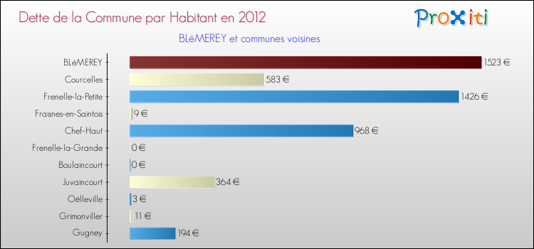 Dette par habitant de la commune en 2012 pour BLéMEREY et les communes proches Comparaison de la dette par habitant de la commune en 2012 pour BLéMEREY et les communes voisines