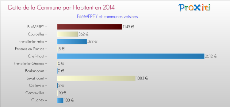 Dette par habitant de la commune en 2014 pour BLéMEREY et les communes proches Comparaison de la dette par habitant de la commune en 2014 pour BLéMEREY et les communes voisines