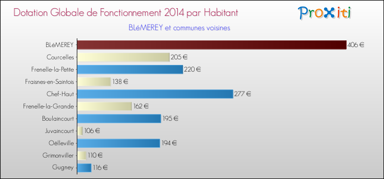 Montant des dotations globales de fonctionnement DGF par Habitant pour BLéMEREY et les communes proches en 2014. Comparaison des des dotations globales de fonctionnement DGF par habitant pour BLéMEREY et les communes voisines en 2014.