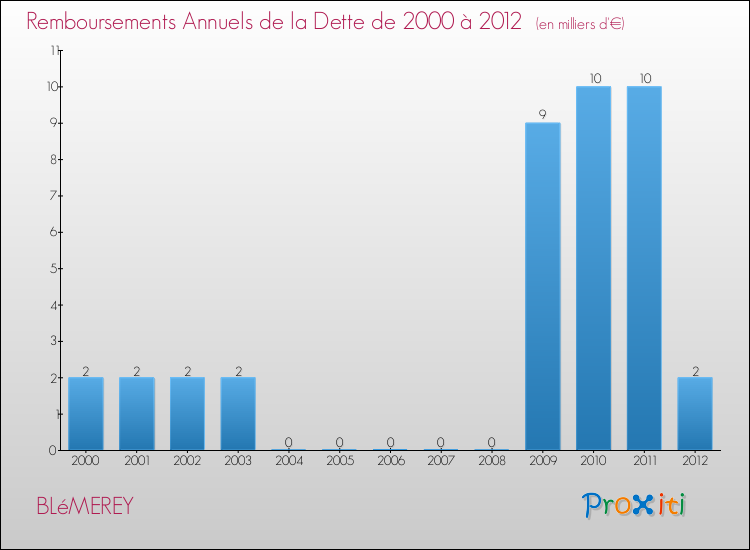 Evolution de l'annuité de la dette pour la commune de BLéMEREY de 2000 à 2012 Annuités de la dette pour BLéMEREY de 2000 à 2012