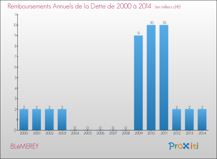 Evolution de l'annuité de la dette pour la commune de BLéMEREY de 2000 à 2014 Annuités de la dette pour BLéMEREY de 2000 à 2014