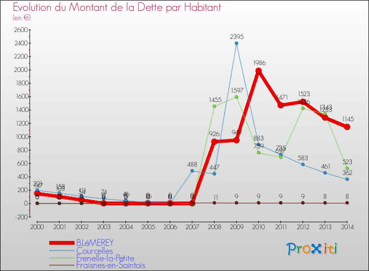 Evolution de la dette par habitant pour la commune de BLéMEREY et les communes proches de 2000 à 2014 Comparaison de la dette par habitant pour BLéMEREY et les communes voisines de 2000 à 2014