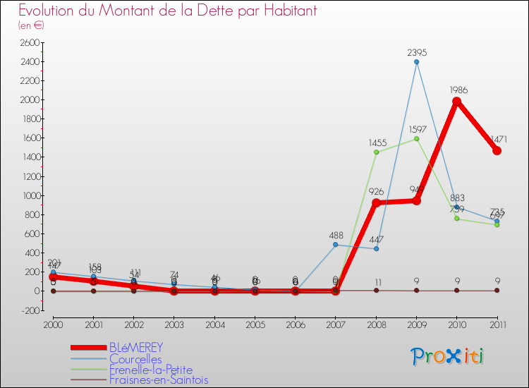 Evolution de la dette par habitant pour la commune de BLéMEREY et les communes proches Comparaison de la dette par habitant pour BLéMEREY et les communes voisines