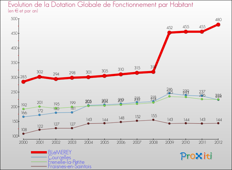 Evolution et montant de la dotation globale de fonctionnement par Habitant pour BLéMEREY et les communes proches Comparaison des dotations globales de fonctionnement par habitant pour BLéMEREY et les communes voisines