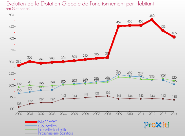 Evolution et montant de la dotation globale de fonctionnement par Habitant pour BLéMEREY et les communes proches de 2000 à 2014. Comparaison des dotations globales de fonctionnement par habitant pour BLéMEREY et les communes voisines de 2000 à 2014.
