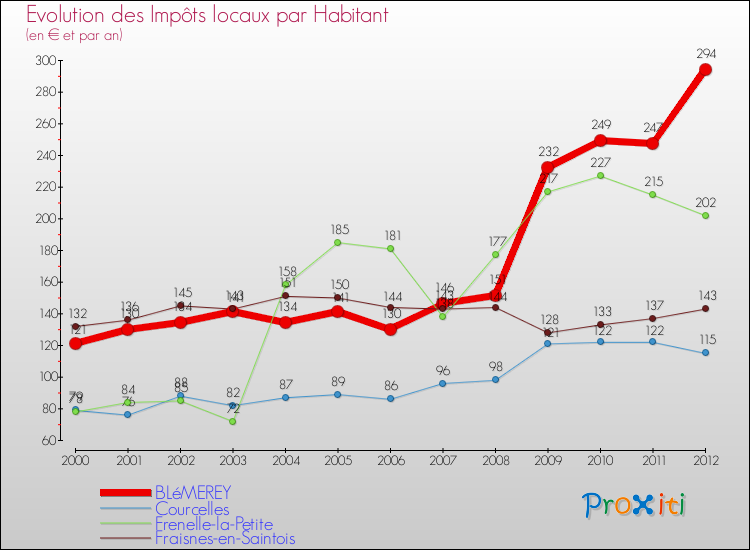 Evolution et montant des impôts locaux par Habitant pour BLéMEREY et les communes proches Comparaison des impôts locaux par habitant pour BLéMEREY et les communes voisines