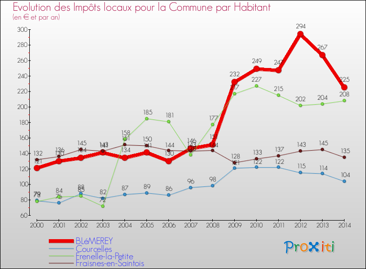 Evolution et montant des impôts locaux par Habitant pour BLéMEREY et les communes proches de 2000 à 2014 Comparaison des impôts locaux par habitant pour BLéMEREY et les communes voisines de 2000 à 2014