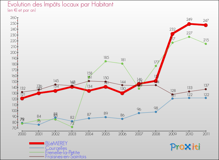 Evolution et montant des impôts locaux par Habitant pour BLéMEREY et les communes proches Comparaison des impôts locaux par habitant pour BLéMEREY et les communes voisines