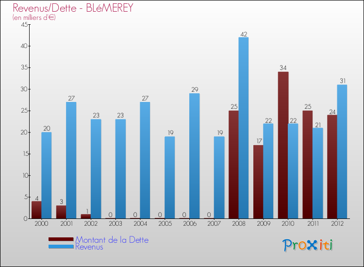 Evolution comparée de la dette et des revenus pour la commune de BLéMEREY de 2000 à 2012 Comparaison de la dette et des revenus pour BLéMEREY de 2000 à 2012