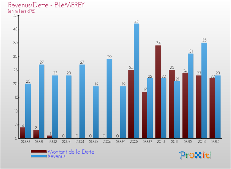 Evolution comparée de la dette et des revenus pour la commune de BLéMEREY de 2000 à 2014 Comparaison de la dette et des revenus pour BLéMEREY de 2000 à 2014