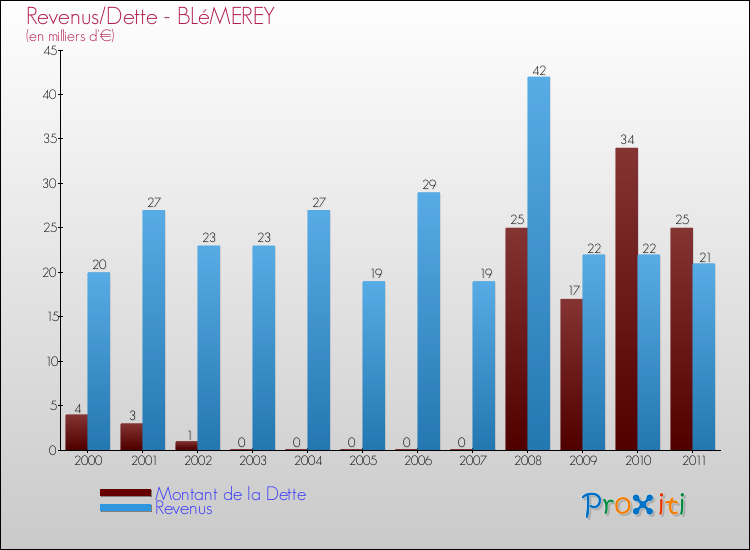 Evolution comparée de la dette et des revenus pour la commune de BLéMEREY de 2000 à 2011 Comparaison de la dette et des revenus pour BLéMEREY de 2000 à 2011