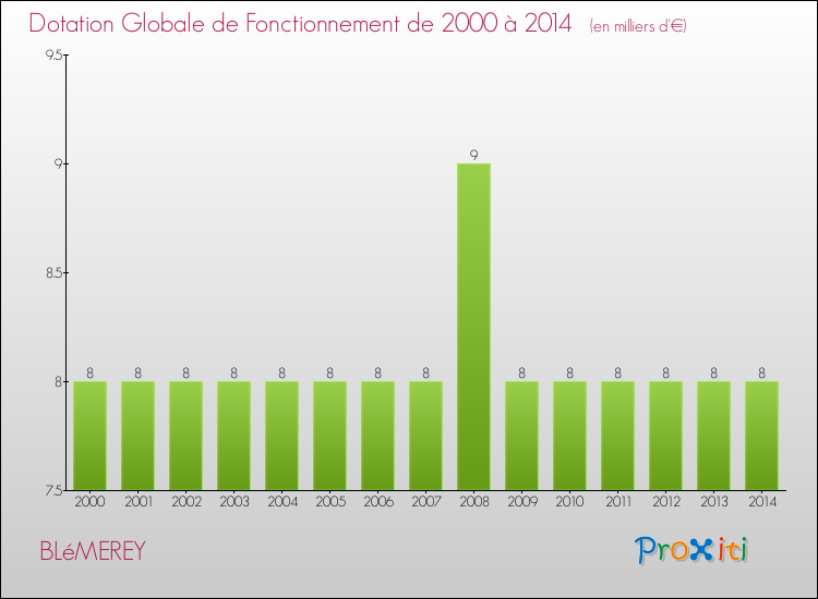 Evolution du montant de la Dotation Globale de Fonctionnement pour la commune de BLéMEREY de 2000 à 2014 Evolution du montant de la Dotation Globale de Fonctionnement pour BLéMEREY de 2000 à 2014