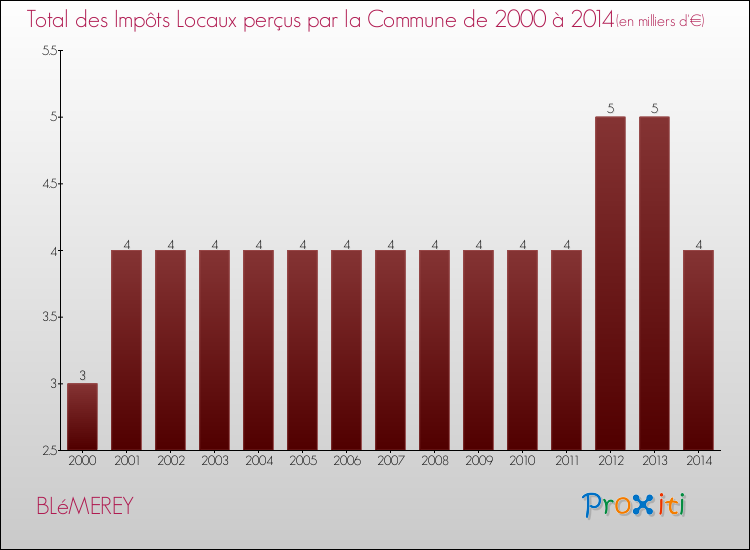 Evolution des Impôts Locaux pour la commune de BLéMEREY de 2000 à 2014 Evolution des Impôts Locaux pour BLéMEREY de 2000 à 2014