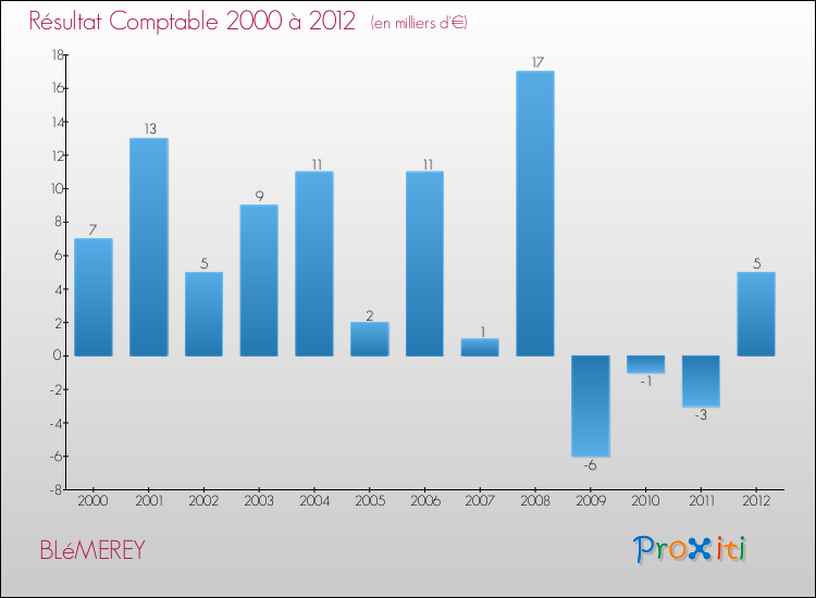 Evolution du résultat comptable pour la commune de BLéMEREY de 2000 à 2012 Evolution du résultat comptable pour BLéMEREY de 2000 à 2012