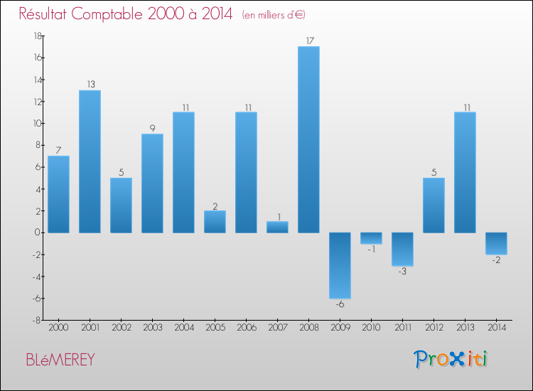 Evolution du résultat comptable pour la commune de BLéMEREY de 2000 à 2014 Evolution du résultat comptable pour BLéMEREY de 2000 à 2014