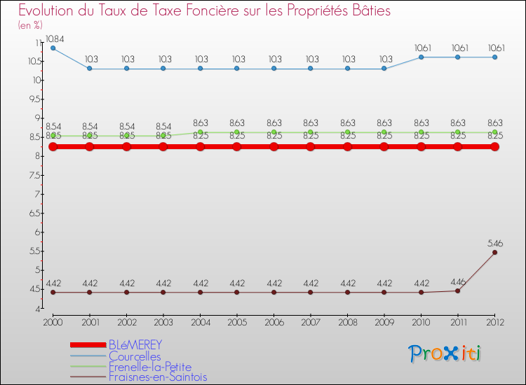 Evolution du taux de la taxe foncière sur le bati pour BLéMEREY et les communes proches de 2000 à 2012 Comparaison des taux de taxe foncière sur le bati pour BLéMEREY et les communes voisines de 2000 à 2012