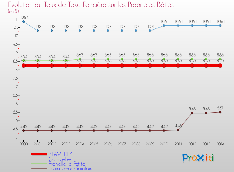 Evolution du taux de la taxe foncière sur le bati pour BLéMEREY et les communes proches de 2000 à 2014 Comparaison des taux de taxe foncière sur le bati pour BLéMEREY et les communes voisines de 2000 à 2014