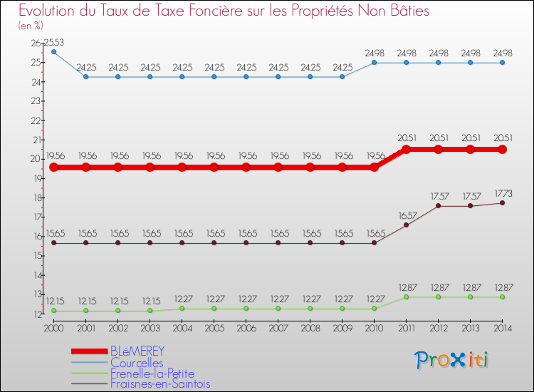 Evolution du taux de la taxe foncière sur les immeubles et terrains non batis pour BLéMEREY et les communes proches de 2000 à 2014 Comparaison des taux de la taxe foncière sur les immeubles et terrains non batis pour BLéMEREY et les communes voisines de 2000 à 2014