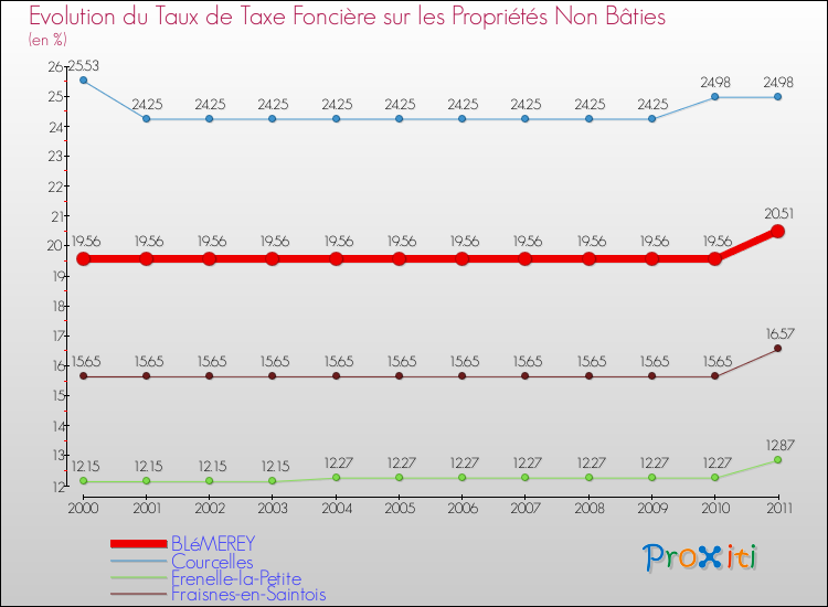 Evolution du taux de la taxe foncière sur les immeubles et terrains non batis pour BLéMEREY et les communes proches Comparaison des taux de la taxe foncière sur les immeubles et terrains non batis pour BLéMEREY et les communes voisines