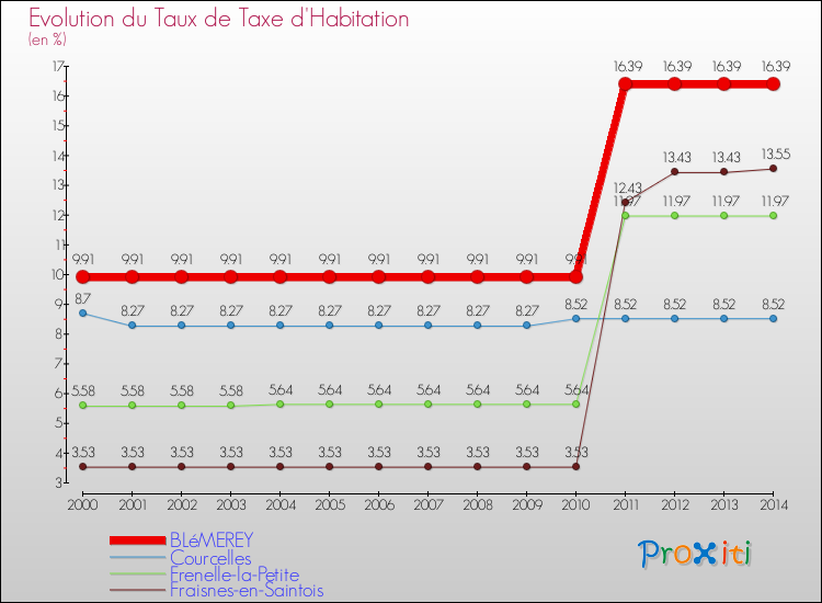 Evolution du taux de la taxe d'habitation pour BLéMEREY et les communes proches de 2000 à 2014 Comparaison des taux de la taxe d'habitation pour BLéMEREY et les communes voisines de 2000 à 2014