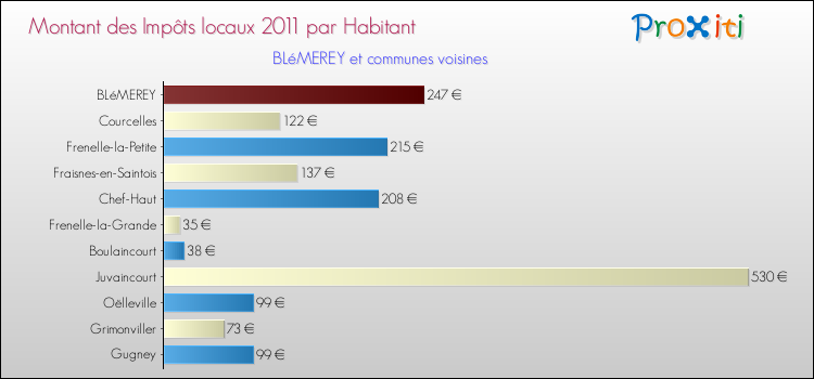 Montant des impôts locaux par Habitant pour BLéMEREY et les communes proches Comparaison des impôts locaux par habitant pour BLéMEREY et les communes voisines