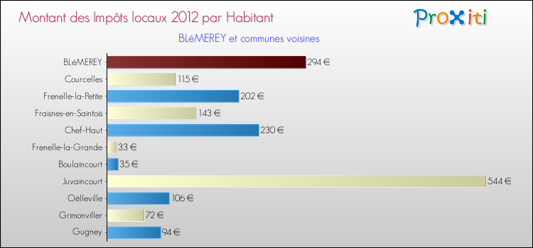 Montant des impôts locaux par Habitant pour BLéMEREY et les communes proches Comparaison des impôts locaux par habitant pour BLéMEREY et les communes voisines