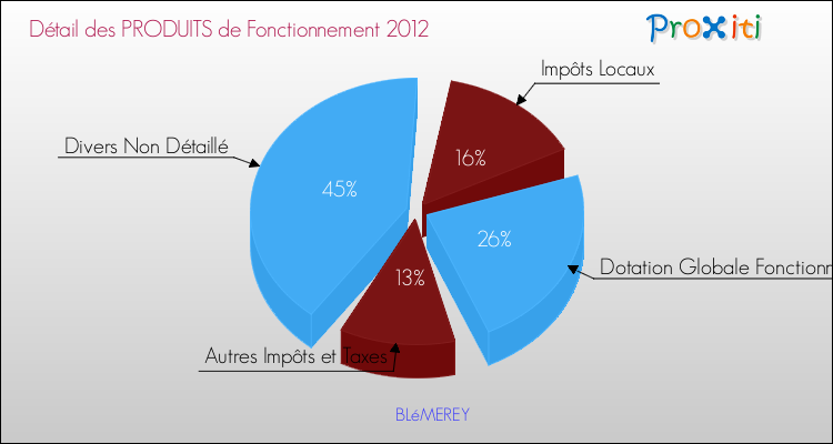 Décomposition du Budget de Fonctionnement 2012 de la commune de BLéMEREY Budget de Fonctionnement 2012 pour la commune de BLéMEREY
