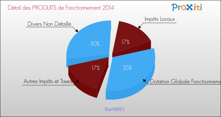 Décomposition du Budget de Fonctionnement 2014 de la commune de BLéMEREY Budget de Fonctionnement 2014 pour la commune de BLéMEREY